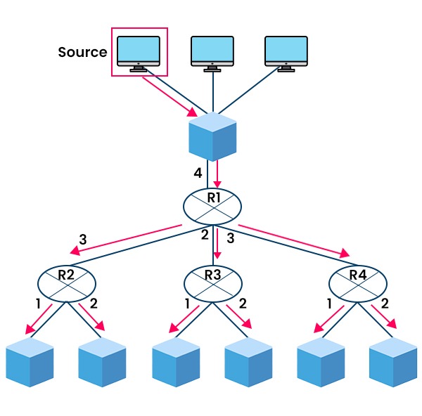 Difference between Broadcast and Multicast 1 How Broadcasting takes place