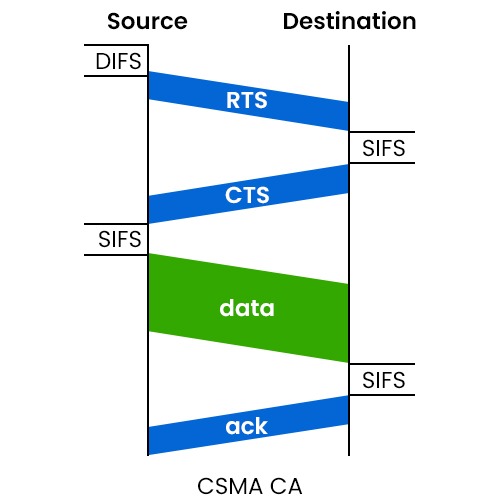 How CSMA CA Works