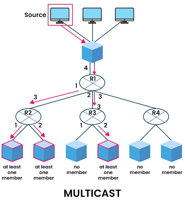 How Multicasting takes place