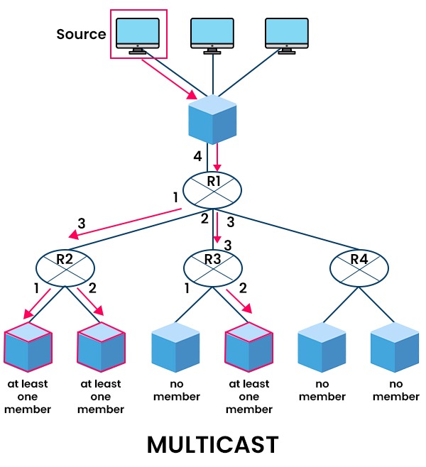 Difference between Broadcast and Multicast 2 How Multicasting takes place