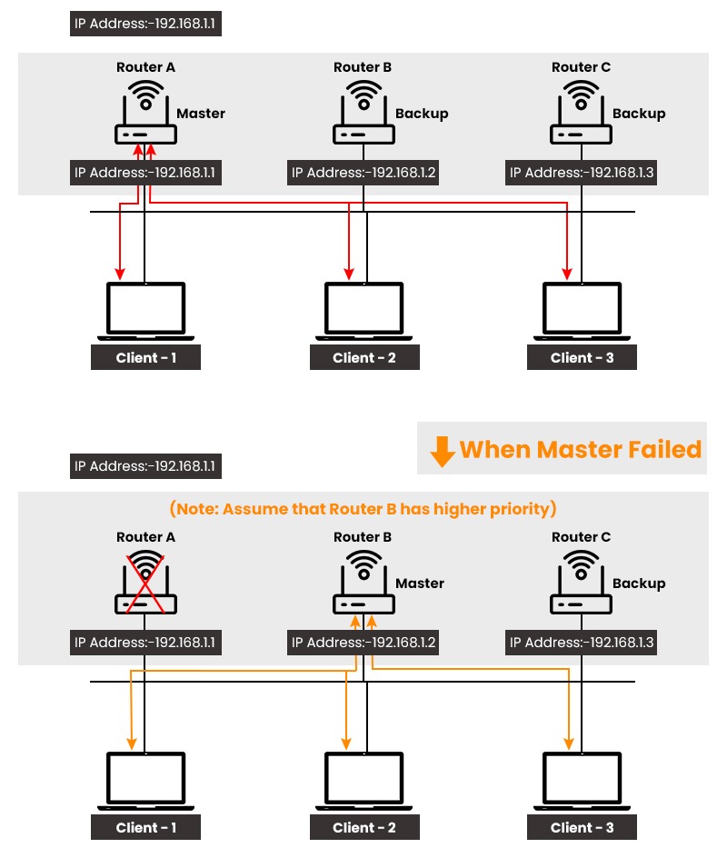 What is VRRP in Networking? 1 How VRRP Works