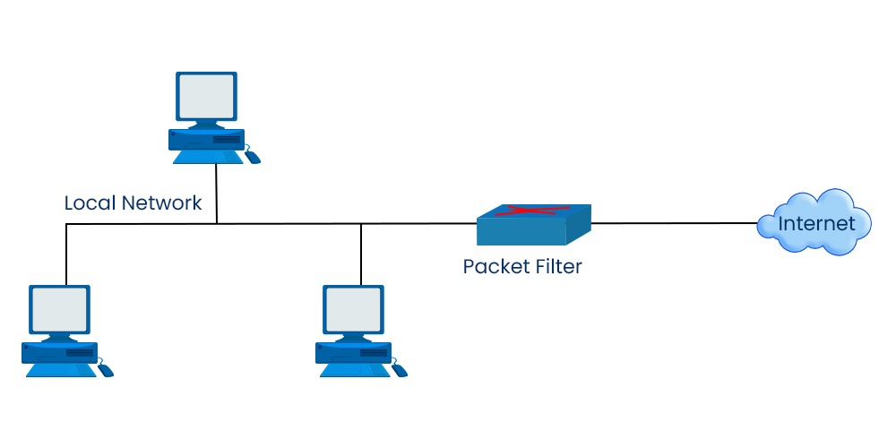 Firewall and Its Types 1 Packet Filtering Firewall