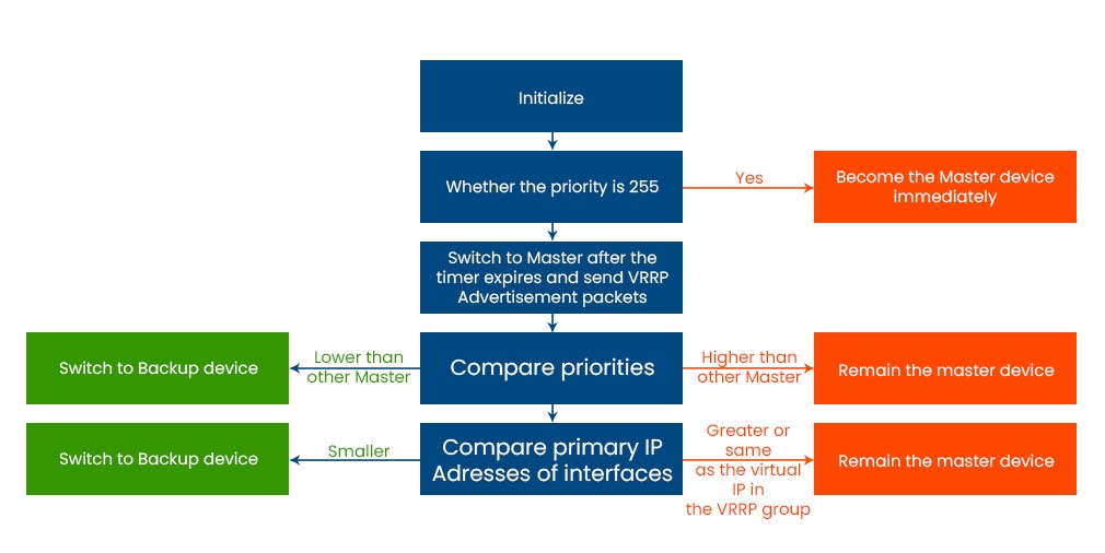 What is VRRP in Networking? 2 VRRP Working