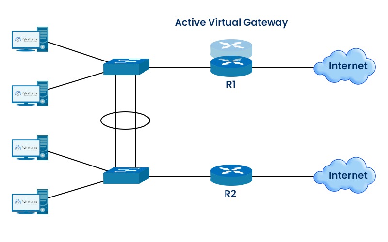 A network with HSRP
