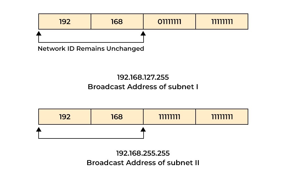 Broadcast Address of Subnet