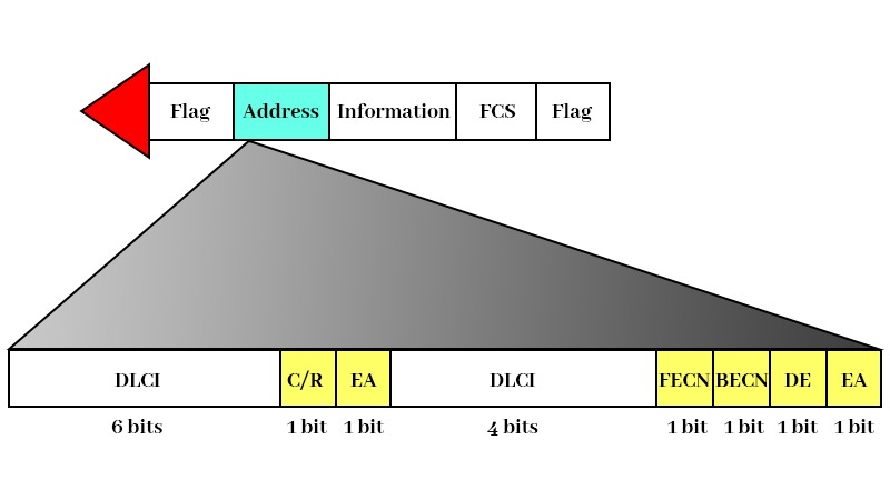 Frame Relay Frame Format