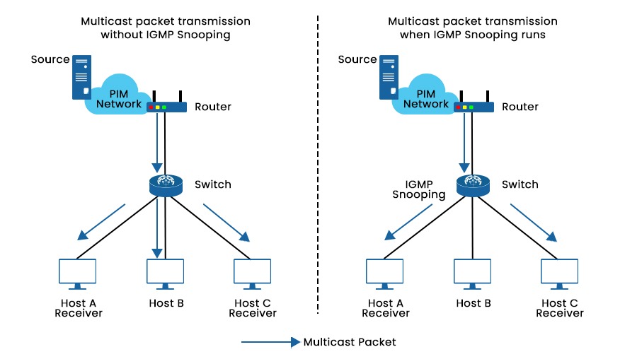 How IGMP works