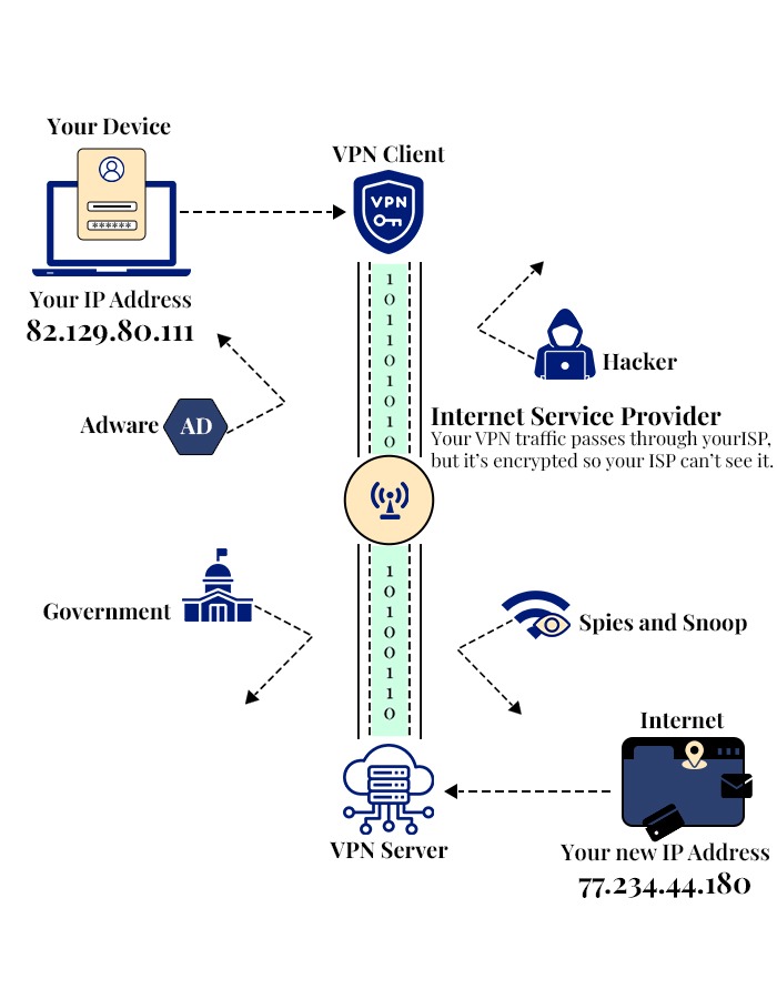 How VPN Works?