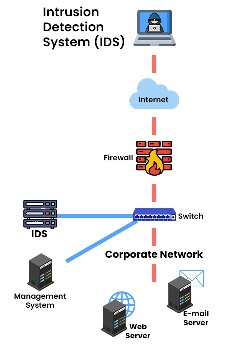 Intrusion Detection System