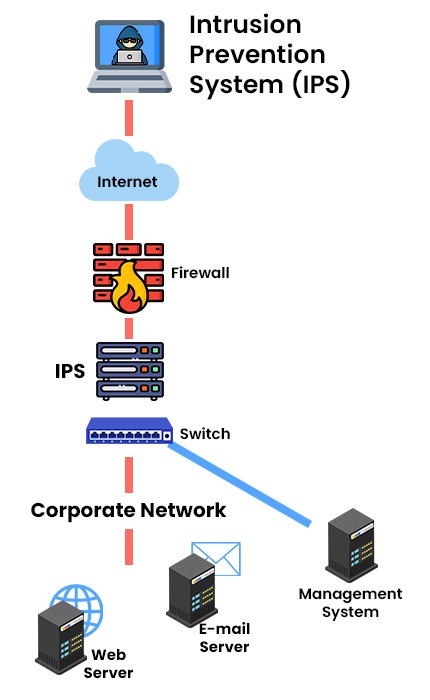 Intrusion Prevention System