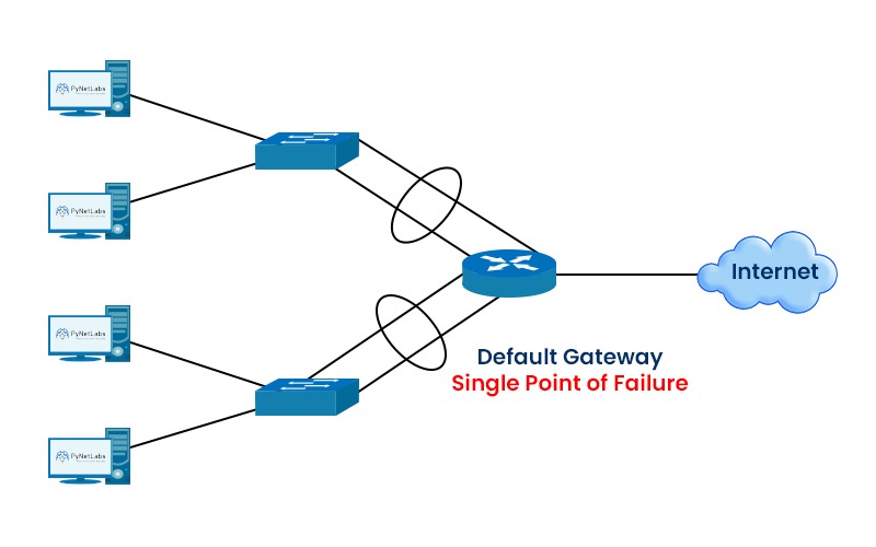 A network without HSRP