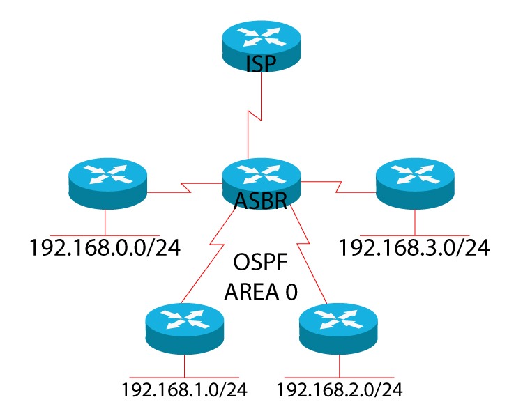 Basic OSPF Topology