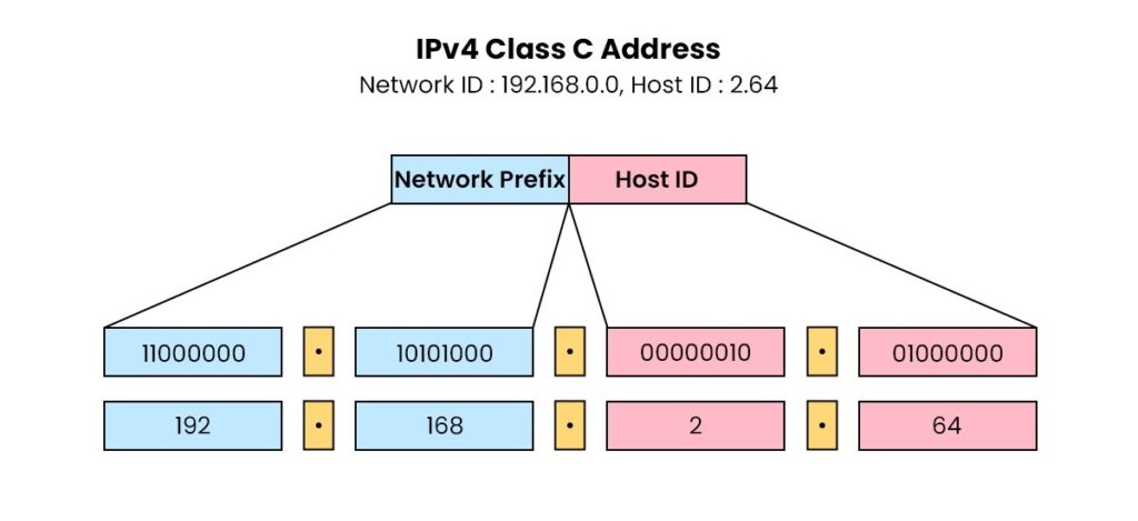 Two parts of IP Address