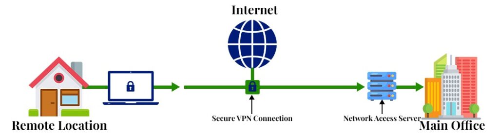 Remote Access VPN