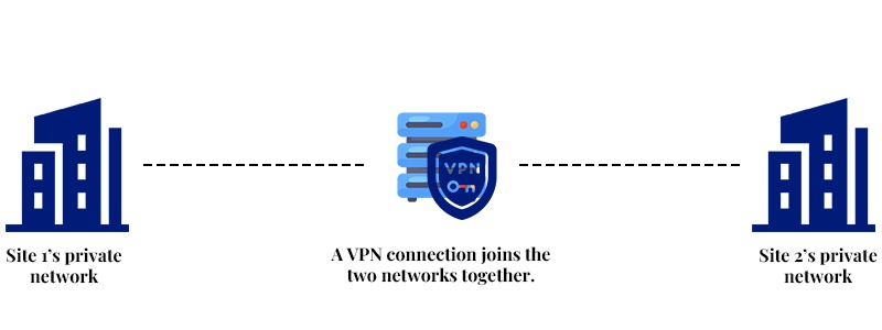 Site-to-Site VPN
