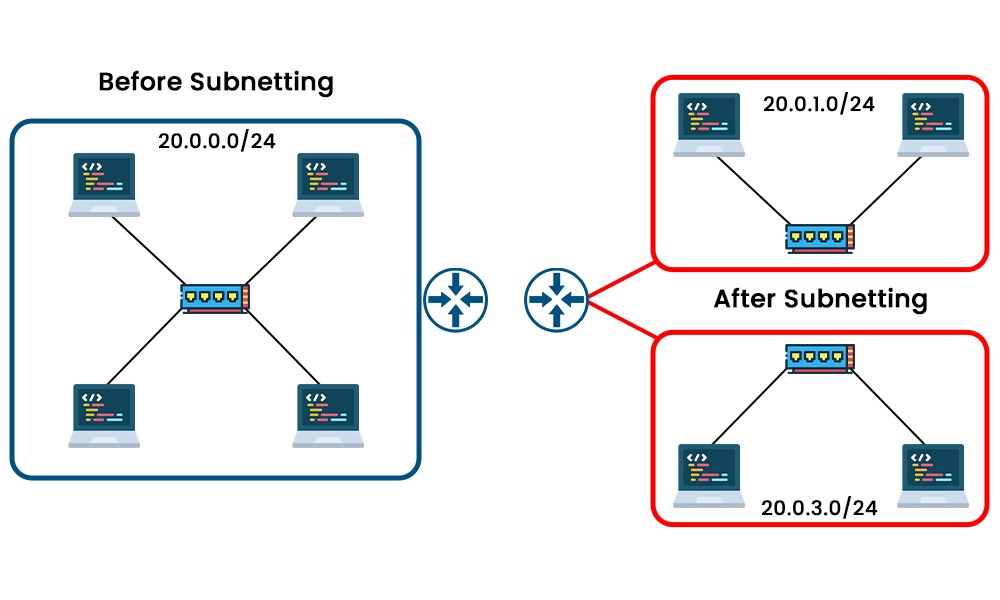 Subnet Example