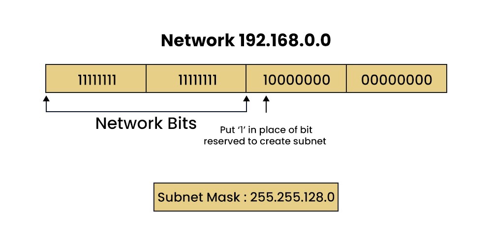 Use of Subnet Mask