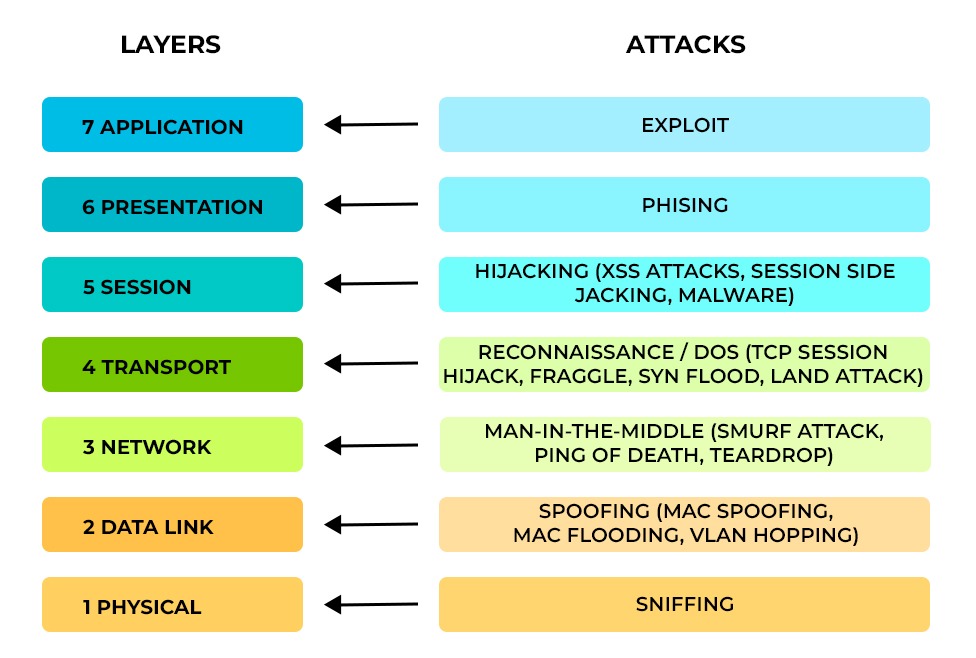 Various Types of OSI Layer Attacks