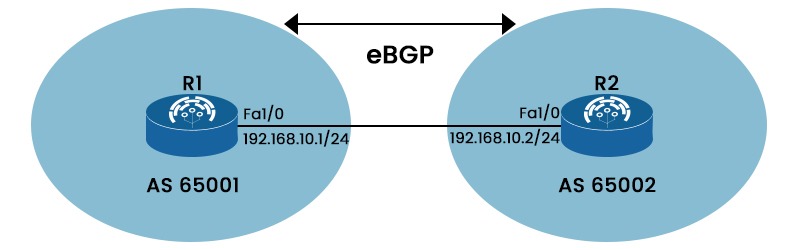 eBGP Topology