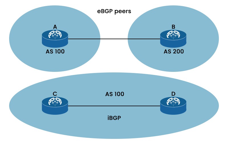 iBGP vs eBGP scope