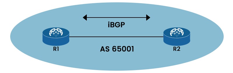 iBGP with two routers