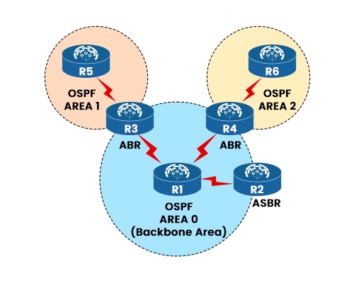 ASBR in Networking
