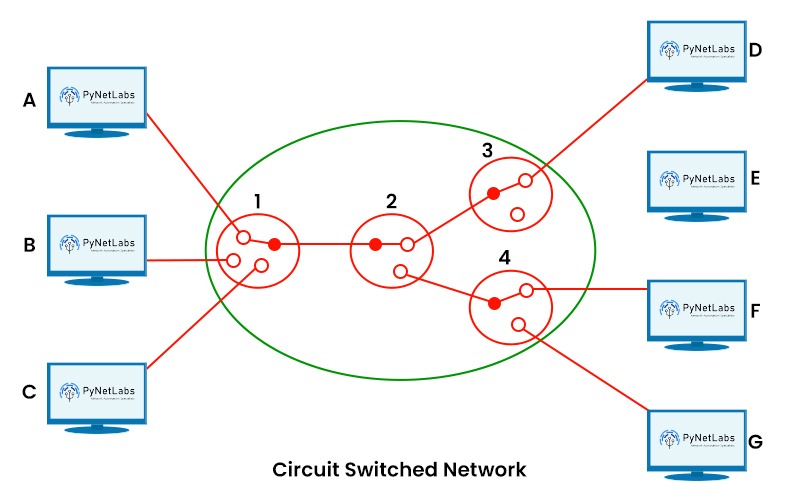 Circuit Switching Example