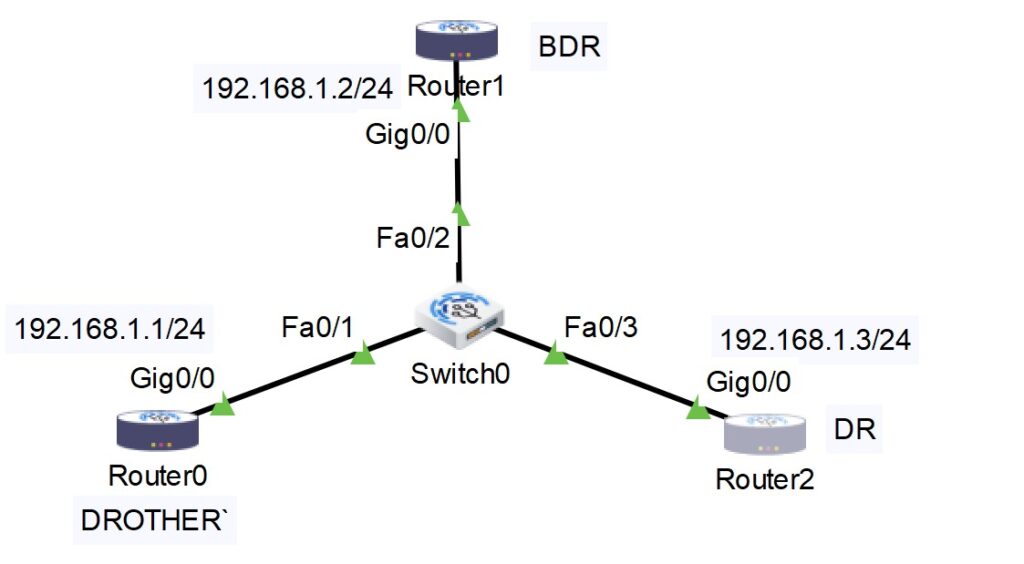 DR and BDR Topology in OSPF