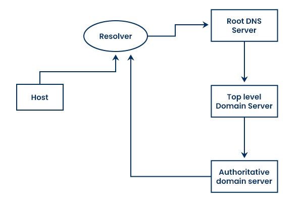 How DNS Works