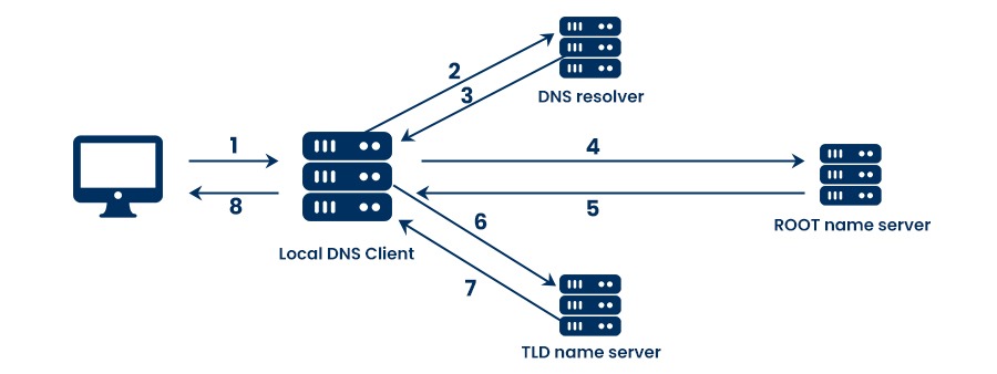 Iterative DNS Query