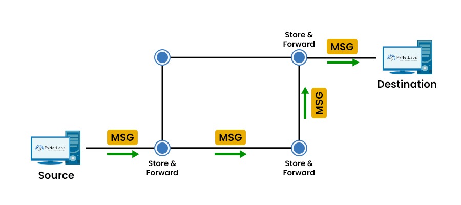 Message Switching Example