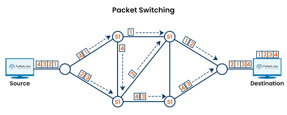 Packet Switching Example