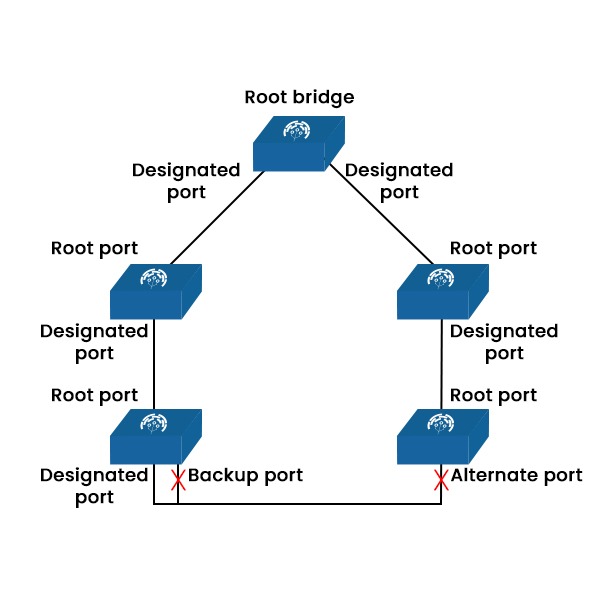 Rapid Spanning Tree Protocol