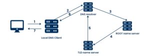 What is DNS in Computer Networks? | Updated 2025