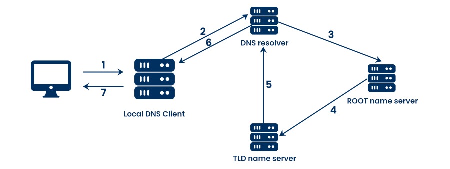 Recursive DNS Query