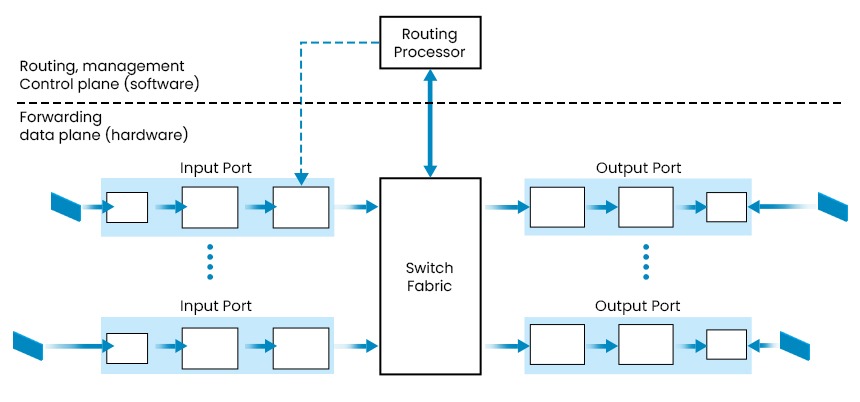 Architecture of a Router