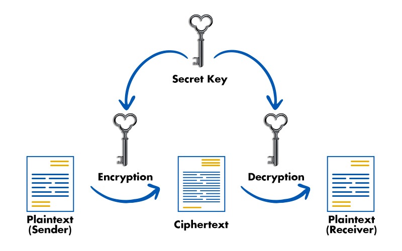Symmetric Key Cryptography