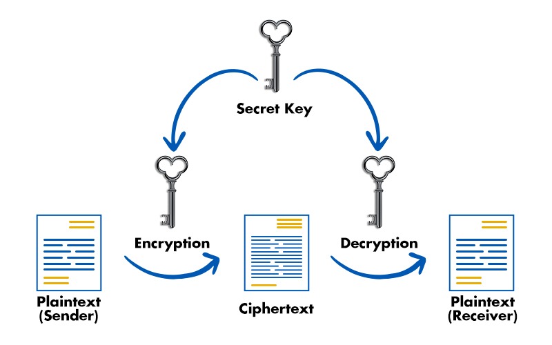 Symmetric Key Crypto Example Symmetric Key Crypto Example