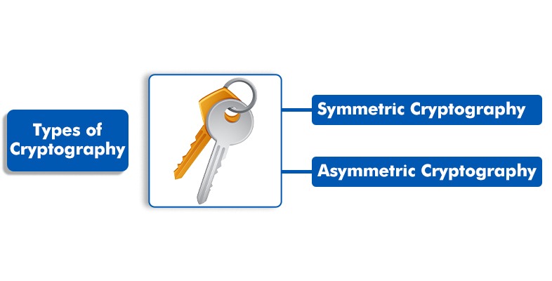 Types of Cryptography