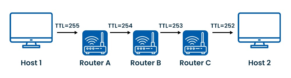 Working of TTL in Computer Network