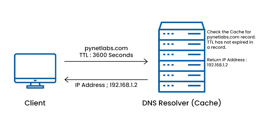Working of TTL in DNS