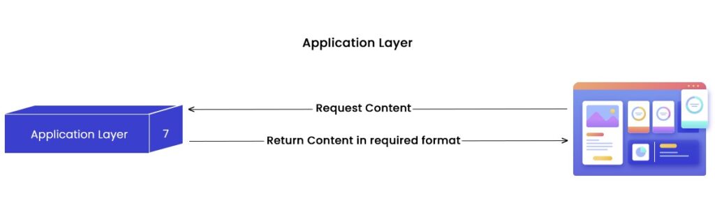 Working of Application Layer showing how websites request content and application layer returns content in required format