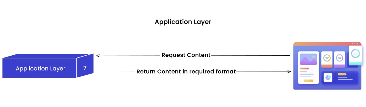 What is OSI Model in Computer Network? (7 Layers Explained)
