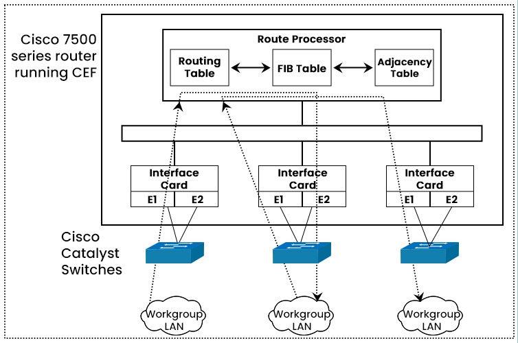 A topology showing the central CEF Mode using cisco 7500 series router running CEF connected to Cisco Catalyst Switches