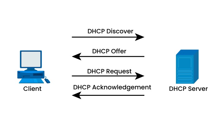 An image showing how DHCP works where a client send Discover and Request, and DHCP server returns Offer and Acknowledgement