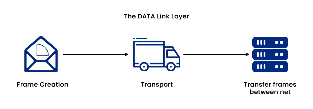 Data link layer showing frame creation and its transfer of frames between net