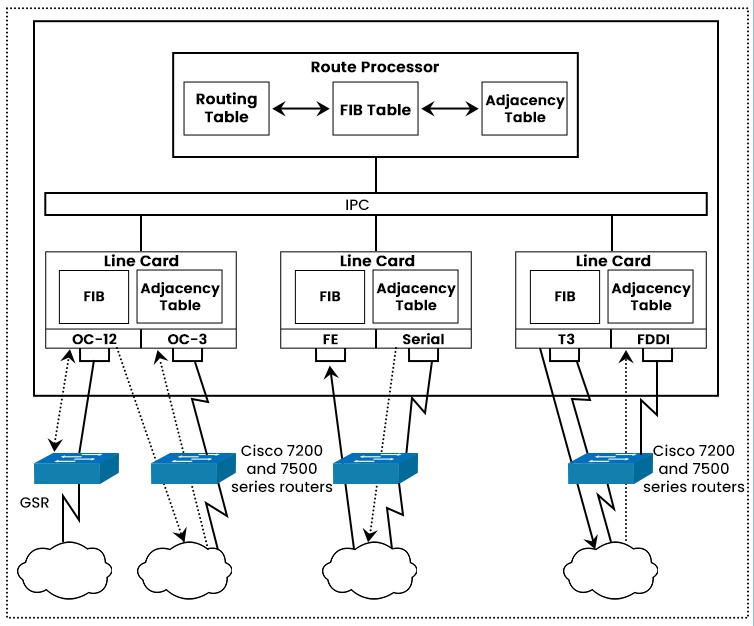 A topology showing distributed CEF Mode with the use of 3 line cards connected to route processor and working with GSR, Cisco 7200 and 7500 Series Routers