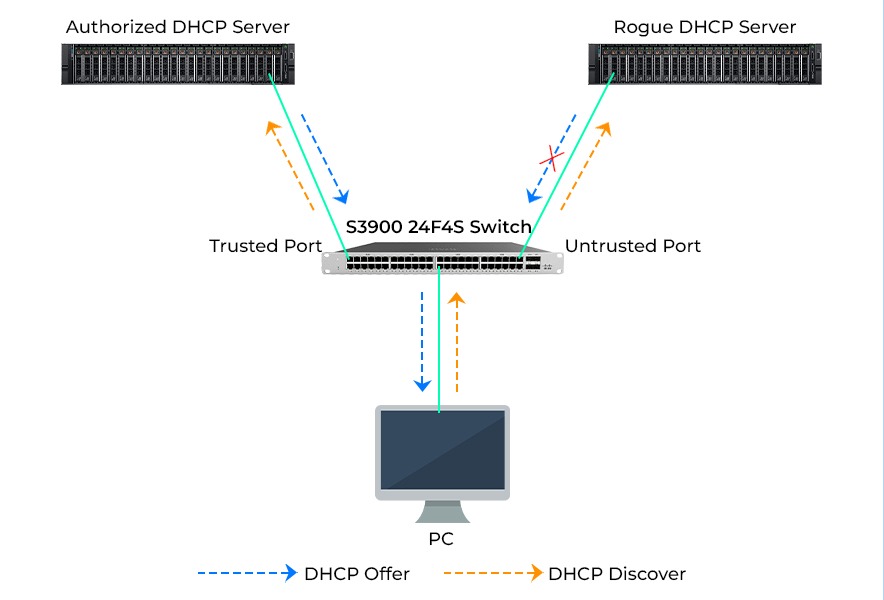 An image showing DHCP Snooping works, where a PC Sends discover to Switch which forwards it to DHCP Server and relays offer to PC.