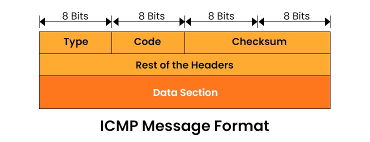 Image showing ICMP Message Format which is divided into 3 parts -Type, Code and Checksum over rest header and data section