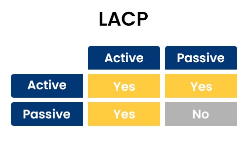 Link Aggregation Control Protocol modes